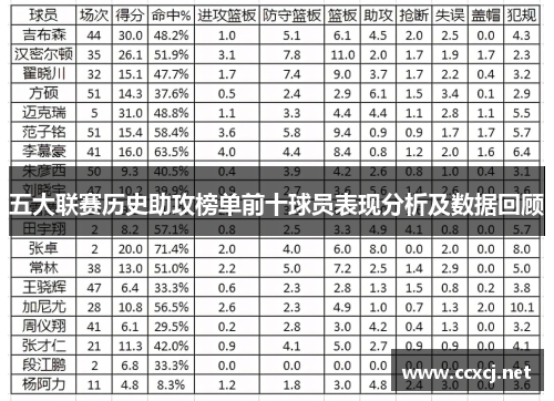五大联赛历史助攻榜单前十球员表现分析及数据回顾